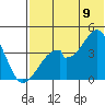 Udagak Strait tide chart for Saturday, July 9, 2022