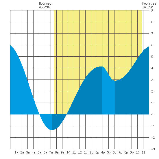 Udagak Strait tide chart for Wednesday, August 10, 2022