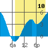 Udagak Strait tide chart for Wednesday, August 10, 2022