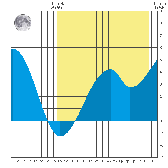 Udagak Strait tide chart for Thursday, August 11, 2022