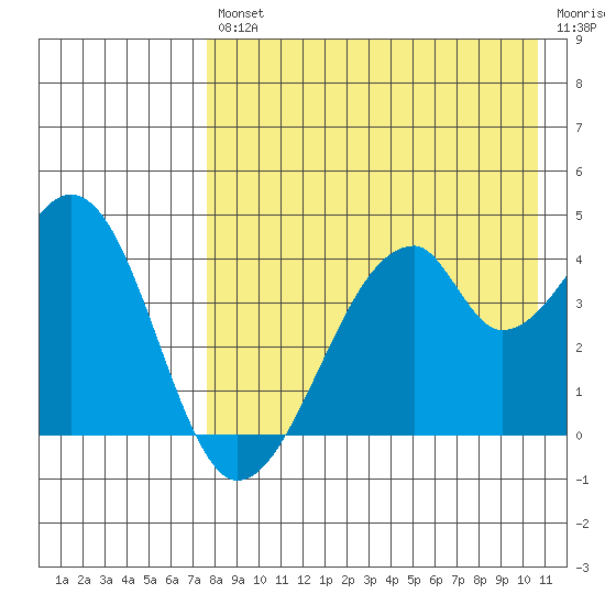 Udagak Strait tide chart for Friday, August 12, 2022