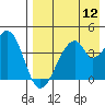 Udagak Strait tide chart for Friday, August 12, 2022