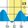 Udagak Strait tide chart for Saturday, August 13, 2022