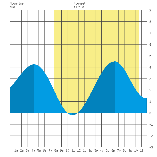 Udagak Strait tide chart for Sunday, August 14, 2022