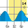 Udagak Strait tide chart for Sunday, August 14, 2022
