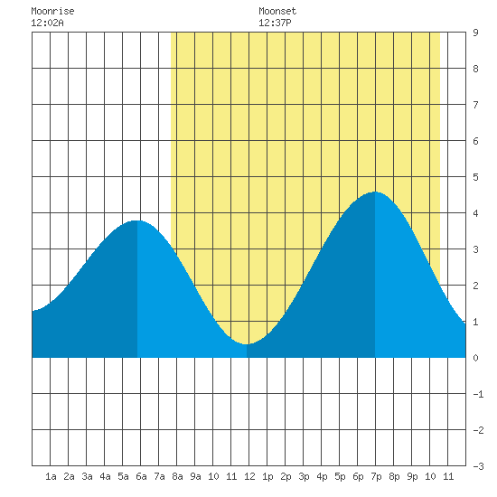 Udagak Strait tide chart for Monday, August 15, 2022