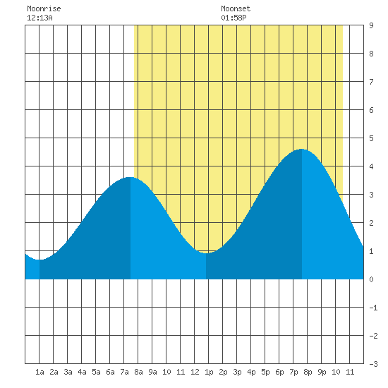 Udagak Strait tide chart for Tuesday, August 16, 2022