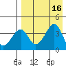 Udagak Strait tide chart for Tuesday, August 16, 2022