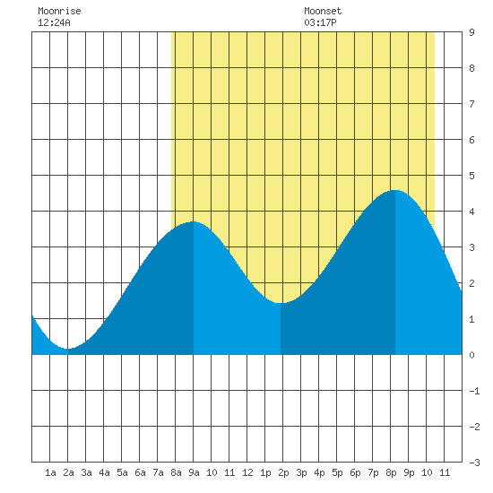 Udagak Strait tide chart for Wednesday, August 17, 2022