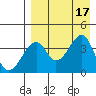 Udagak Strait tide chart for Wednesday, August 17, 2022