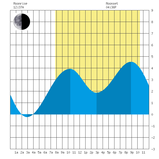 Udagak Strait tide chart for Thursday, August 18, 2022