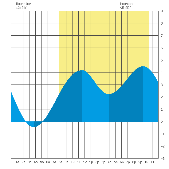 Udagak Strait tide chart for Friday, August 19, 2022