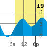 Udagak Strait tide chart for Friday, August 19, 2022