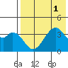 Udagak Strait tide chart for Monday, August 1, 2022