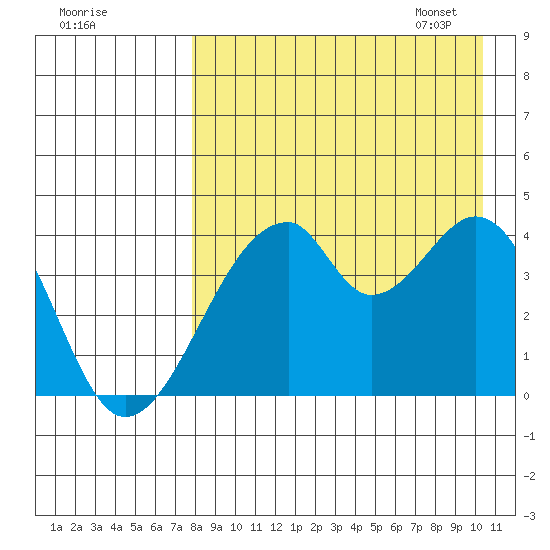 Udagak Strait tide chart for Saturday, August 20, 2022