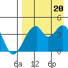 Udagak Strait tide chart for Saturday, August 20, 2022