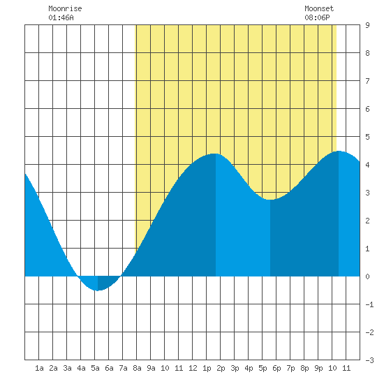 Udagak Strait tide chart for Sunday, August 21, 2022