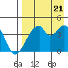 Udagak Strait tide chart for Sunday, August 21, 2022