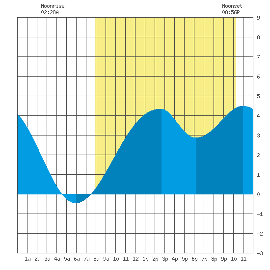 Udagak Strait tide chart for Monday, August 22, 2022
