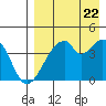 Udagak Strait tide chart for Monday, August 22, 2022