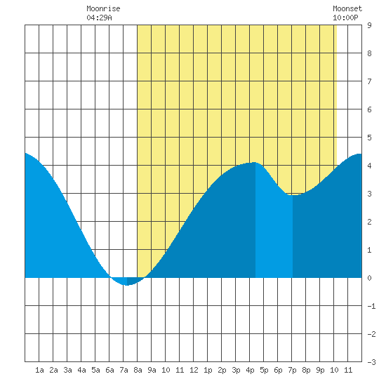 Udagak Strait tide chart for Wednesday, August 24, 2022