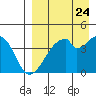 Udagak Strait tide chart for Wednesday, August 24, 2022