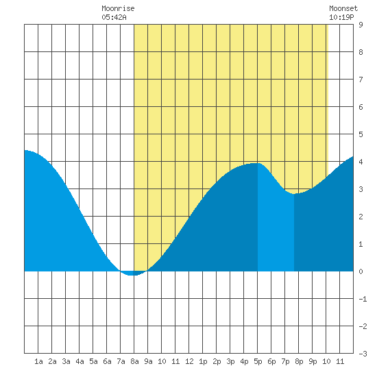 Udagak Strait tide chart for Thursday, August 25, 2022