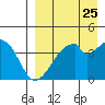 Udagak Strait tide chart for Thursday, August 25, 2022
