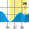 Udagak Strait tide chart for Friday, August 26, 2022