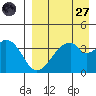 Udagak Strait tide chart for Saturday, August 27, 2022