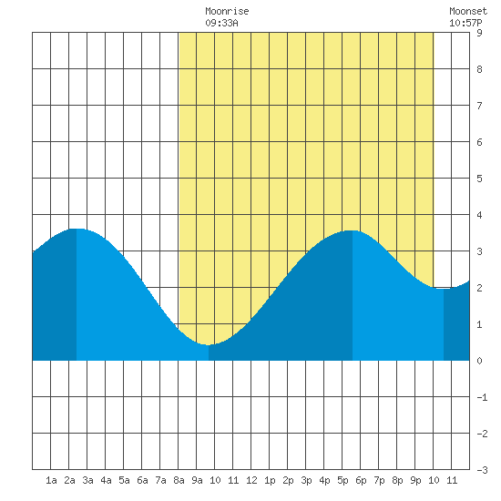 Udagak Strait tide chart for Sunday, August 28, 2022