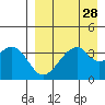 Udagak Strait tide chart for Sunday, August 28, 2022