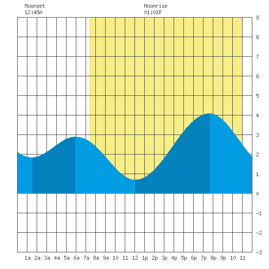 Udagak Strait tide chart for Tuesday, August 2, 2022