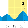 Udagak Strait tide chart for Tuesday, August 2, 2022