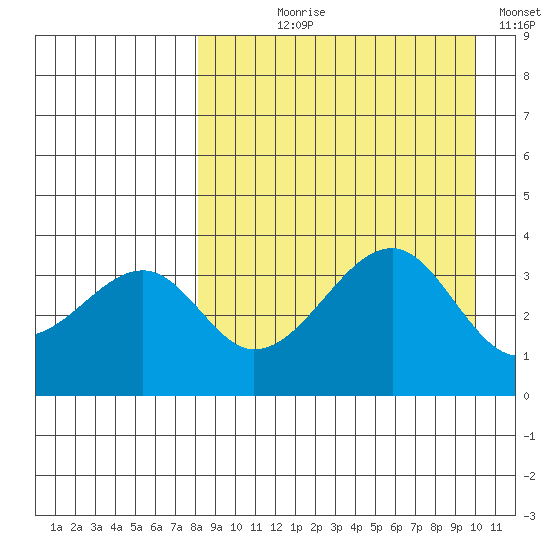 Udagak Strait tide chart for Tuesday, August 30, 2022