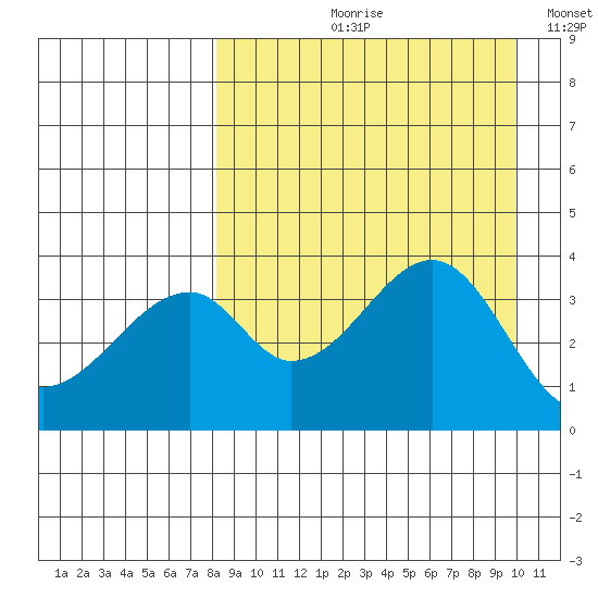 Udagak Strait tide chart for Wednesday, August 31, 2022