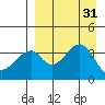 Udagak Strait tide chart for Wednesday, August 31, 2022