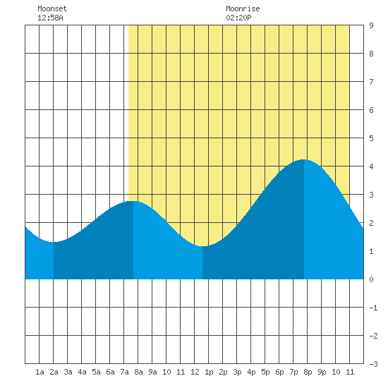 Udagak Strait tide chart for Wednesday, August 3, 2022