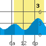 Udagak Strait tide chart for Wednesday, August 3, 2022
