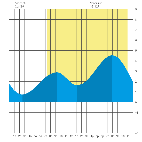 Udagak Strait tide chart for Thursday, August 4, 2022
