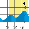Udagak Strait tide chart for Thursday, August 4, 2022