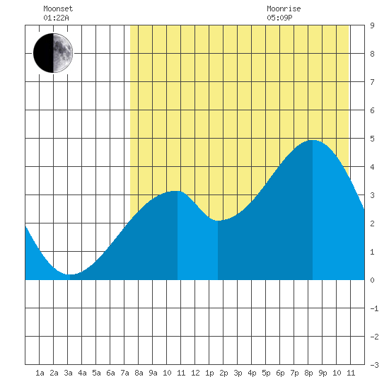 Udagak Strait tide chart for Friday, August 5, 2022
