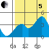 Udagak Strait tide chart for Friday, August 5, 2022