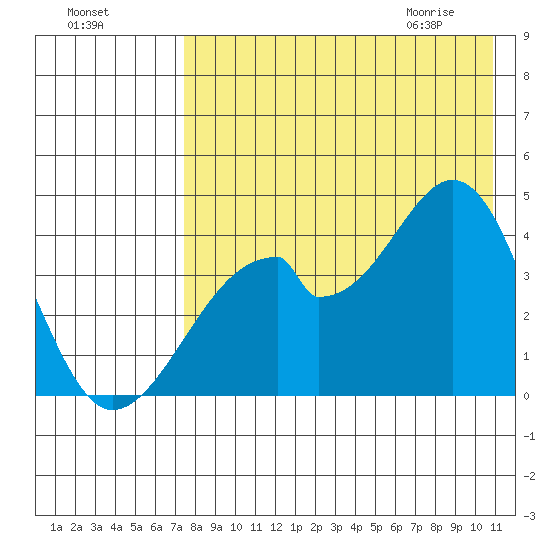 Udagak Strait tide chart for Saturday, August 6, 2022