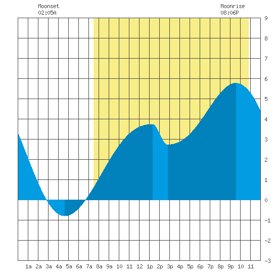 Udagak Strait tide chart for Sunday, August 7, 2022