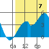 Udagak Strait tide chart for Sunday, August 7, 2022