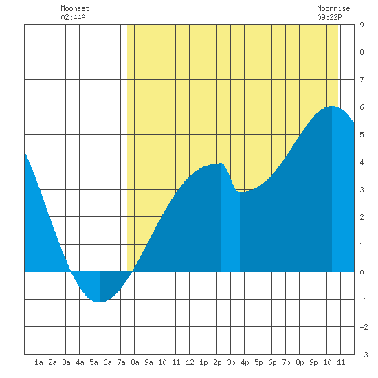 Udagak Strait tide chart for Monday, August 8, 2022