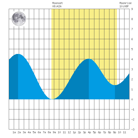 Udagak Strait tide chart for Saturday, September 10, 2022