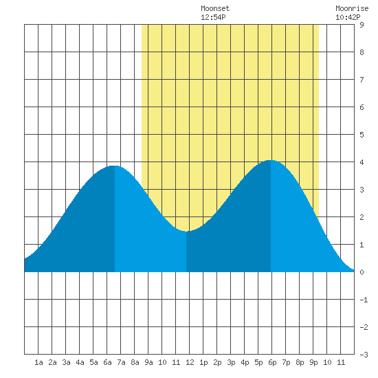 Udagak Strait tide chart for Tuesday, September 13, 2022
