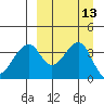 Udagak Strait tide chart for Tuesday, September 13, 2022